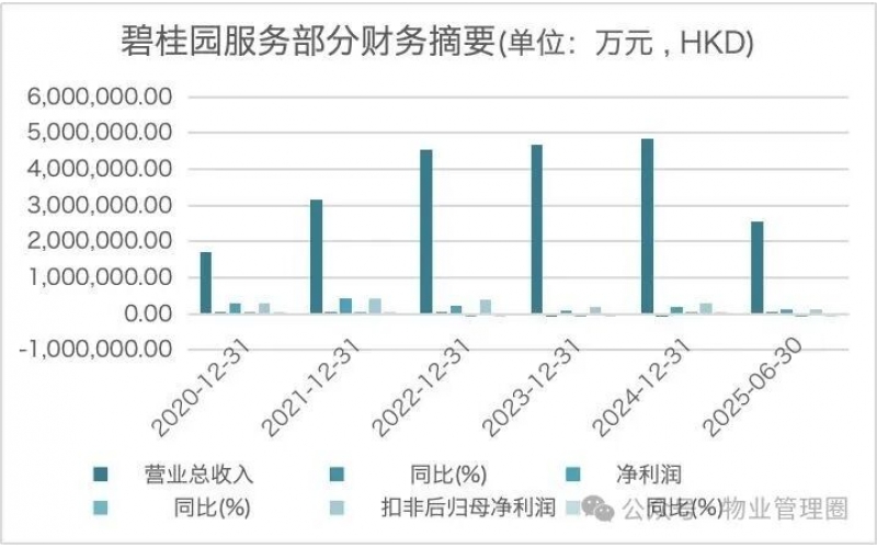 突發(fā)！碧桂園物業(yè)重大組織架構(gòu)調(diào)整