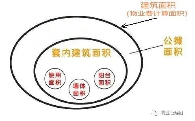 物業(yè)不管家里的事，為什么收屋內(nèi)面積的物業(yè)費(fèi)？